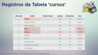 Registros da Tabela ‘cursos’
idcurso nome descricao carga totaulas ano
1 HTML4 … 40 37 2014
2 Algoritmos … 20 15 2014
3 Photoshop … 10 8 2014
4 PGP … 40 20 2010
5 Jarva … 10 29 2000
6 MySQL … 30 15 2016
7 Word … 40 30 2016
8 Sapateado … 40 30 2018
9 Cozinha Árabe … 40 30 2018
10 YouTuber … 5 2 2018
Todos os direitos de reprodução e distribuição reservados ao site CursoemVideo.com
 