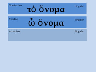 τὸ ὄνομα
Acusativo
Singular
SingularNominativo
ὦ ὄνομα
SingularVocativo
Singular
 