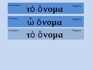 τὸ ὄνομα
τὸ ὄνομα
Acusativo
Singular
SingularNominativo
ὦ ὄνομα
SingularVocativo
Singular
 