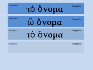τὸ ὄνομα
τὸ ὄνομα
Acusativo
Genitivo
Singular
Singular
SingularNominativo
ὦ ὄνομα
SingularVocativo
Singular
 