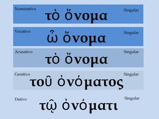 τῷ ὀνόματι
Dativo
τὸ ὄνομα
τὸ ὄνομα
Acusativo
τοῦ ὀνόματος
Genitivo
Singular
Singular
Singular
SingularNominativo
ὦ ὄνομα
SingularVocativo
Singular
 