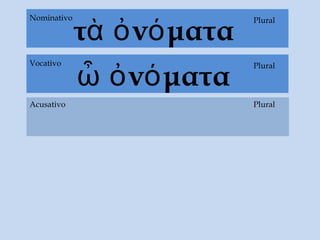 τὰ ὀνόματα
Acusativo
PluralNominativo
ὦ ὀνόματα
PluralVocativo
Plural
 