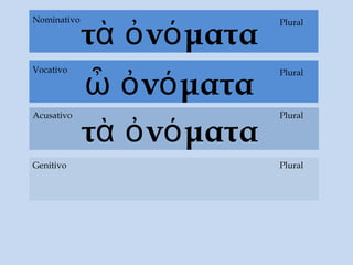 τὰ ὀνόματα
τὰ ὀνόματα
Acusativo
Genitivo Plural
PluralNominativo
ὦ ὀνόματα
PluralVocativo
Plural
 