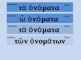 τὰ ὀνόματα
τὰ ὀνόματα
Acusativo
τῶν ὀνομάτων
Genitivo Plural
PluralNominativo
ὦ ὀνόματα
PluralVocativo
Plural
 
