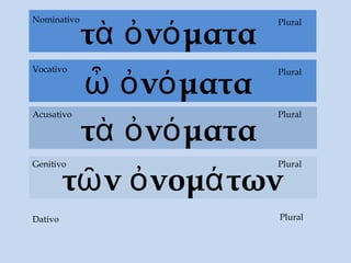 Dativo
τὰ ὀνόματα
τὰ ὀνόματα
Acusativo
τῶν ὀνομάτων
Genitivo Plural
Plural
PluralNominativo
ὦ ὀνόματα
PluralVocativo
Plural
 