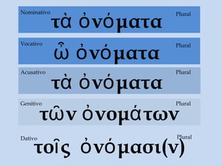 τοῖς ὀνόμασι(ν)
Dativo
τὰ ὀνόματα
τὰ ὀνόματα
Acusativo
τῶν ὀνομάτων
Genitivo Plural
Plural
PluralNominativo
ὦ ὀνόματα
PluralVocativo
Plural
 