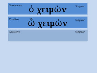ὁ χειμών
Acusativo
SingularNominativo
ὦ χειμών
SingularVocativo
Singular
 