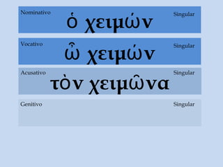 ὁ χειμών
τὸν χειμῶνα
Acusativo
Genitivo Singular
SingularNominativo
ὦ χειμών
SingularVocativo
Singular
 