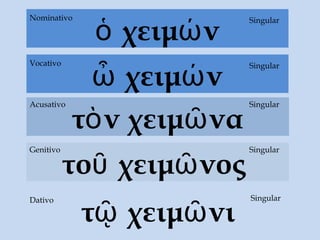 τῷ χειμῶνι
Dativo
ὁ χειμών
τὸν χειμῶνα
Acusativo
τοῦ χειμῶνος
Genitivo Singular
Singular
SingularNominativo
ὦ χειμών
SingularVocativo
Singular
 