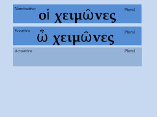οἱ χειμῶνες
Acusativo
PluralNominativo
ὦ χειμῶνες
PluralVocativo
Plural
 