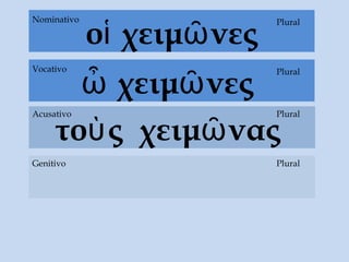 οἱ χειμῶνες
τοὺς χειμῶνας
Acusativo
Genitivo Plural
PluralNominativo
ὦ χειμῶνες
PluralVocativo
Plural
 