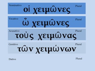 Dativo
οἱ χειμῶνες
τοὺς χειμῶνας
Acusativo
τῶν χειμώνων
Genitivo Plural
Plural
PluralNominativo
ὦ χειμῶνες
PluralVocativo
Plural
 