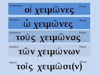 τοῖς χειμῶσι(ν)
Dativo
οἱ χειμῶνες
τοὺς χειμῶνας
Acusativo
τῶν χειμώνων
Genitivo Plural
Plural
PluralNominativo
ὦ χειμῶνες
PluralVocativo
Plural
 