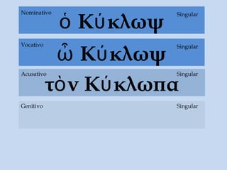 ὁ Κύκλωψ
τὸν Κύκλωπα
Acusativo
Genitivo Singular
SingularNominativo
ὦ Κύκλωψ
SingularVocativo
Singular
 