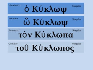 ὁ Κύκλωψ
τὸν Κύκλωπα
Acusativo
τοῦ Κύκλωπος
Genitivo Singular
SingularNominativo
ὦ Κύκλωψ
SingularVocativo
Singular
 