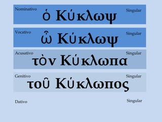Dativo
ὁ Κύκλωψ
τὸν Κύκλωπα
Acusativo
τοῦ Κύκλωπος
Genitivo Singular
Singular
SingularNominativo
ὦ Κύκλωψ
SingularVocativo
Singular
 
