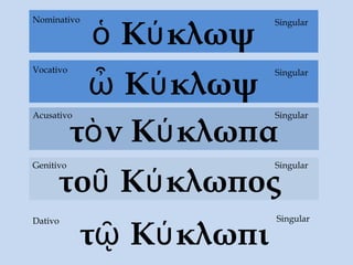 τῷ Κύκλωπι
Dativo
ὁ Κύκλωψ
τὸν Κύκλωπα
Acusativo
τοῦ Κύκλωπος
Genitivo Singular
Singular
SingularNominativo
ὦ Κύκλωψ
SingularVocativo
Singular
 