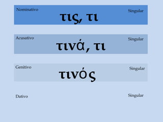 τινά, τι
τις, τι
Dativo
Acusativo Singular
Singular
SingularNominativo
τινός
Genitivo Singular
 