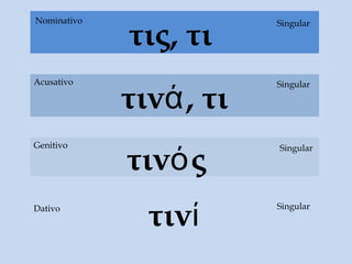 τινί
τινά, τι
τις, τι
Dativo
Acusativo Singular
Singular
SingularNominativo
τινός
Genitivo Singular
 