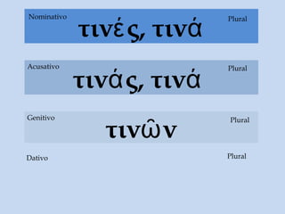τινάς, τινά
τινές, τινά
Dativo
Acusativo Plural
Plural
PluralNominativo
τινῶν
Genitivo Plural
 