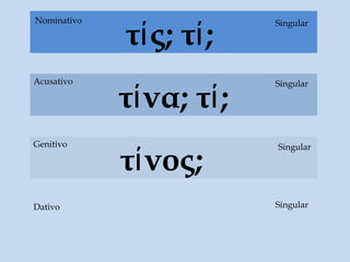 τίνος;
τίνα; τί;
τίς; τί;
Dativo
Acusativo
Genitivo
Singular
Singular
Singular
SingularNominativo
 