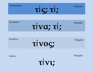 τίνι;
τίνος;
τίνα; τί;
τίς; τί;
Dativo
Acusativo
Genitivo
Singular
Singular
Singular
SingularNominativo
 