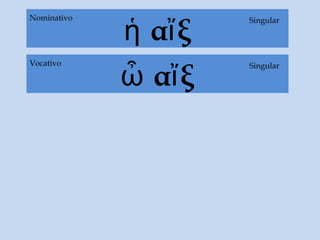 ἡ αἴξ
Singular
SingularNominativo
ὦ αἴξ
SingularVocativo
 