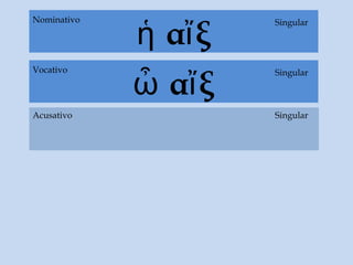 ἡ αἴξ
Acusativo
Singular
SingularNominativo
ὦ αἴξ
SingularVocativo
Singular
 