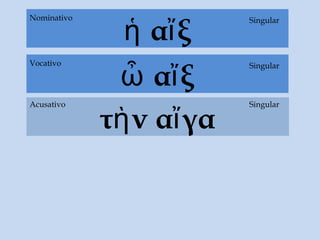 ἡ αἴξ
τὴν αἴγα
Acusativo
Singular
SingularNominativo
ὦ αἴξ
SingularVocativo
Singular
 