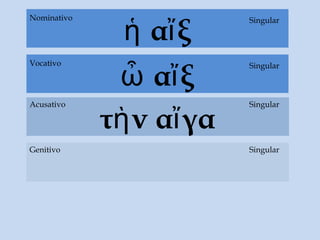 ἡ αἴξ
τὴν αἴγα
Acusativo
Genitivo
Singular
Singular
SingularNominativo
ὦ αἴξ
SingularVocativo
Singular
 
