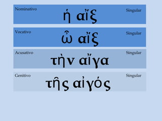 ἡ αἴξ
τὴν αἴγα
Acusativo
τῆς αἰγός
Genitivo
Singular
Singular
SingularNominativo
ὦ αἴξ
SingularVocativo
Singular
 