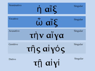 τῇ αἰγί
Dativo
ἡ αἴξ
τὴν αἴγα
Acusativo
τῆς αἰγός
Genitivo
Singular
Singular
Singular
SingularNominativo
ὦ αἴξ
SingularVocativo
Singular
 