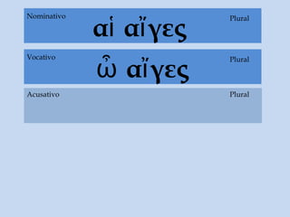 αἱ αἴγες
Acusativo
PluralNominativo
ὦ αἴγες
PluralVocativo
Plural
 