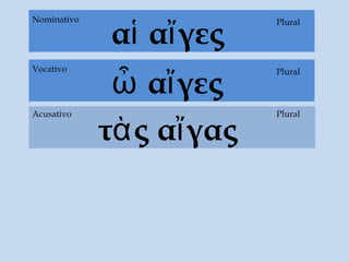 αἱ αἴγες
τὰς αἴγας
Acusativo
PluralNominativo
ὦ αἴγες
PluralVocativo
Plural
 