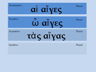 αἱ αἴγες
τὰς αἴγας
Acusativo
Genitivo Plural
PluralNominativo
ὦ αἴγες
PluralVocativo
Plural
 