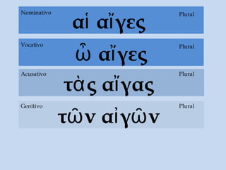 αἱ αἴγες
τὰς αἴγας
Acusativo
τῶν αἰγῶν
Genitivo Plural
PluralNominativo
ὦ αἴγες
PluralVocativo
Plural
 