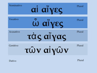 Dativo
αἱ αἴγες
τὰς αἴγας
Acusativo
τῶν αἰγῶν
Genitivo Plural
Plural
PluralNominativo
ὦ αἴγες
PluralVocativo
Plural
 