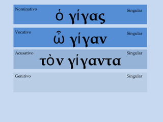 ὁ γίγας
τὸν γίγαντα
Acusativo
Genitivo
Singular
Singular
SingularNominativo
ὦ γίγαν
SingularVocativo
Singular
 