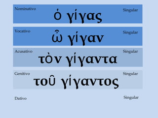 Dativo
ὁ γίγας
τὸν γίγαντα
Acusativo
τοῦ γίγαντος
Genitivo
Singular
Singular
Singular
SingularNominativo
ὦ γίγαν
SingularVocativo
Singular
 