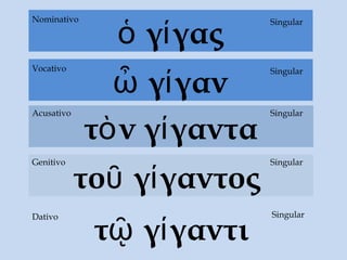 τῷ γίγαντι
Dativo
ὁ γίγας
τὸν γίγαντα
Acusativo
τοῦ γίγαντος
Genitivo
Singular
Singular
Singular
SingularNominativo
ὦ γίγαν
SingularVocativo
Singular
 