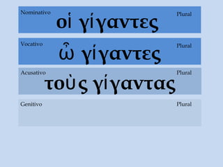 οἱ γίγαντες
τοὺς γίγαντας
Acusativo
Genitivo Plural
PluralNominativo
ὦ γίγαντες
PluralVocativo
Plural
 
