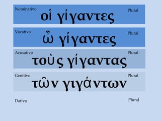 Dativo
οἱ γίγαντες
τοὺς γίγαντας
Acusativo
τῶν γιγάντων
Genitivo Plural
Plural
PluralNominativo
ὦ γίγαντες
PluralVocativo
Plural
 