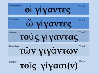 τoῖς γίγασι(ν)
Dativo
οἱ γίγαντες
τοὺς γίγαντας
Acusativo
τῶν γιγάντων
Genitivo Plural
Plural
PluralNominativo
ὦ γίγαντες
PluralVocativo
Plural
 