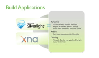 Build Applications
Graphics
UI control heavy consider Silverlight
Require rich vector graphics through
XAML, then Silverlight is your only choice
Media
Rich video support consider Silverlight
Tooling
Microsoft Blend in your pipeline, Silverlight
is your best choice
 