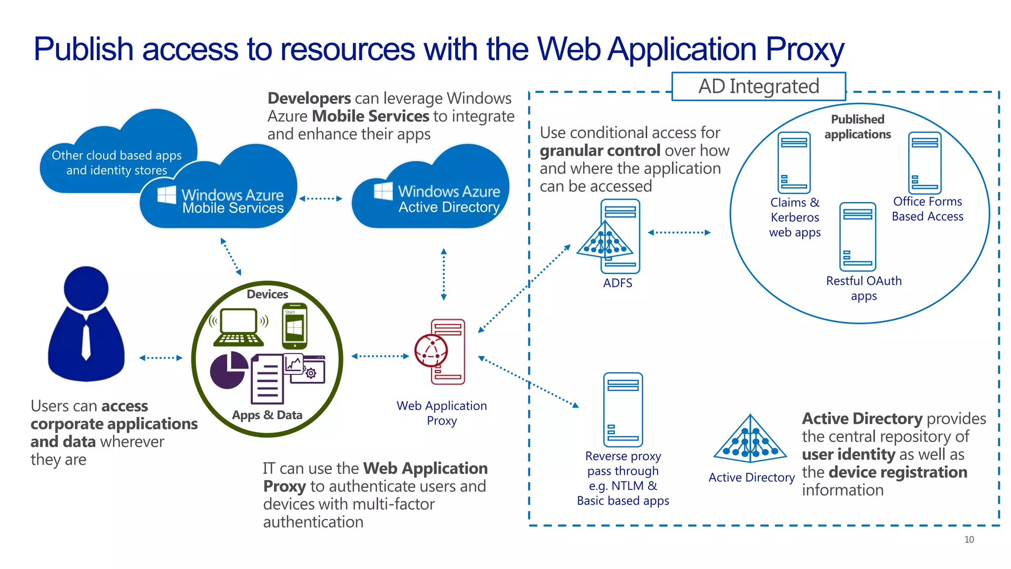 Users can access
corporate applications
and data wherever
they are
IT can use the Web Application
Proxy to authenticate users and
devices with multi-factor
authentication
Use conditional access for
granular control over how
and where the application
can be accessed
Active Directory provides
the central repository of
user identity as well as
the device registration
information
Developers can leverage Windows
Azure Mobile Services to integrate
and enhance their apps
Devices
Apps & Data
Published
applications
AD Integrated
 