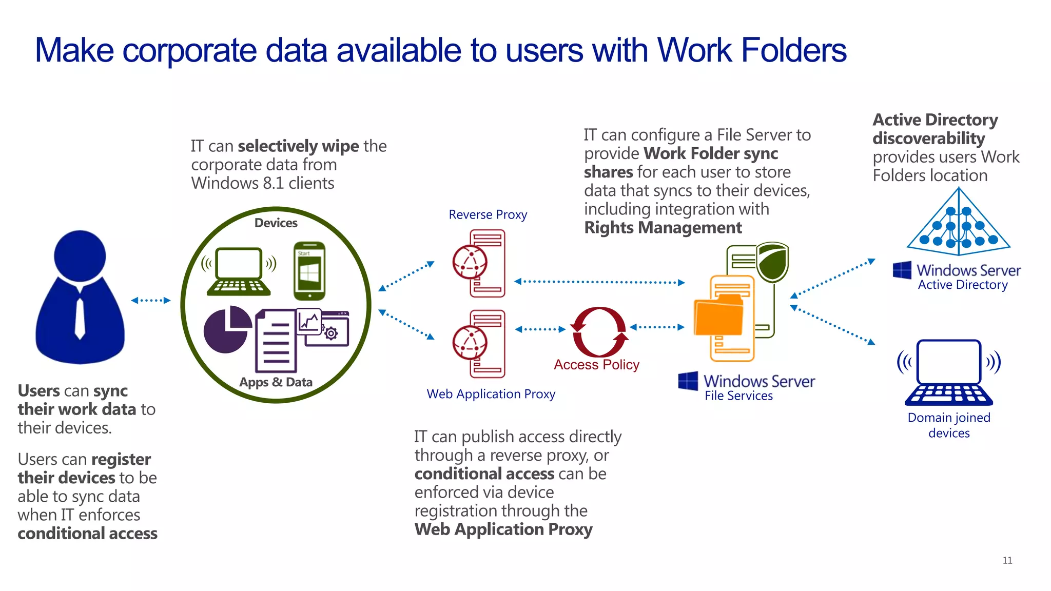 Users can sync
their work data to
their devices.
Users can register
their devices to be
able to sync data
when IT enforces
conditional access
IT can publish access directly
through a reverse proxy, or
conditional access can be
enforced via device
registration through the
Web Application Proxy
IT can configure a File Server to
provide Work Folder sync
shares for each user to store
data that syncs to their devices,
including integration with
Rights Management
IT can selectively wipe the
corporate data from
Windows 8.1 clients
Devices
Apps & Data
Active Directory
discoverability
provides users Work
Folders location
 