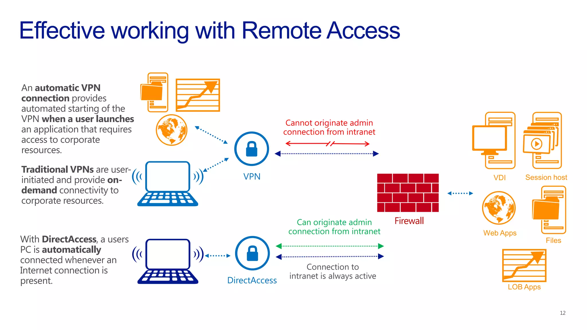 Can originate admin
connection from intranet
Connection to
intranet is always active
Cannot originate admin
connection from intranet
VPN
DirectAccess
With DirectAccess, a users
PC is automatically
connected whenever an
Internet connection is
present.
Traditional VPNs are user-
initiated and provide on-
demand connectivity to
corporate resources.
An automatic VPN
connection provides
automated starting of the
VPN when a user launches
an application that requires
access to corporate
resources.
Firewall
 