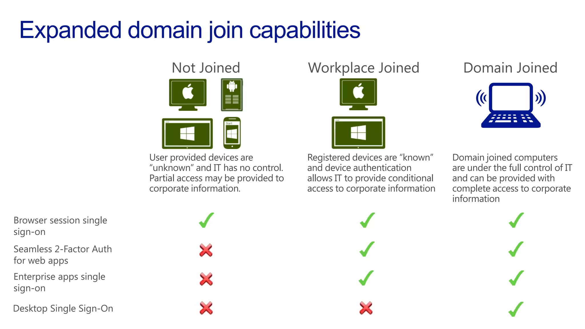 User provided devices are
“unknown” and IT has no control.
Partial access may be provided to
corporate information.
Registered devices are “known”
and device authentication
allows IT to provide conditional
access to corporate information
Domain joined computers
are under the full control of IT
and can be provided with
complete access to corporate
information
Browser session single
sign-on
Seamless 2-Factor Auth
for web apps
Enterprise apps single
sign-on
Desktop Single Sign-On
 