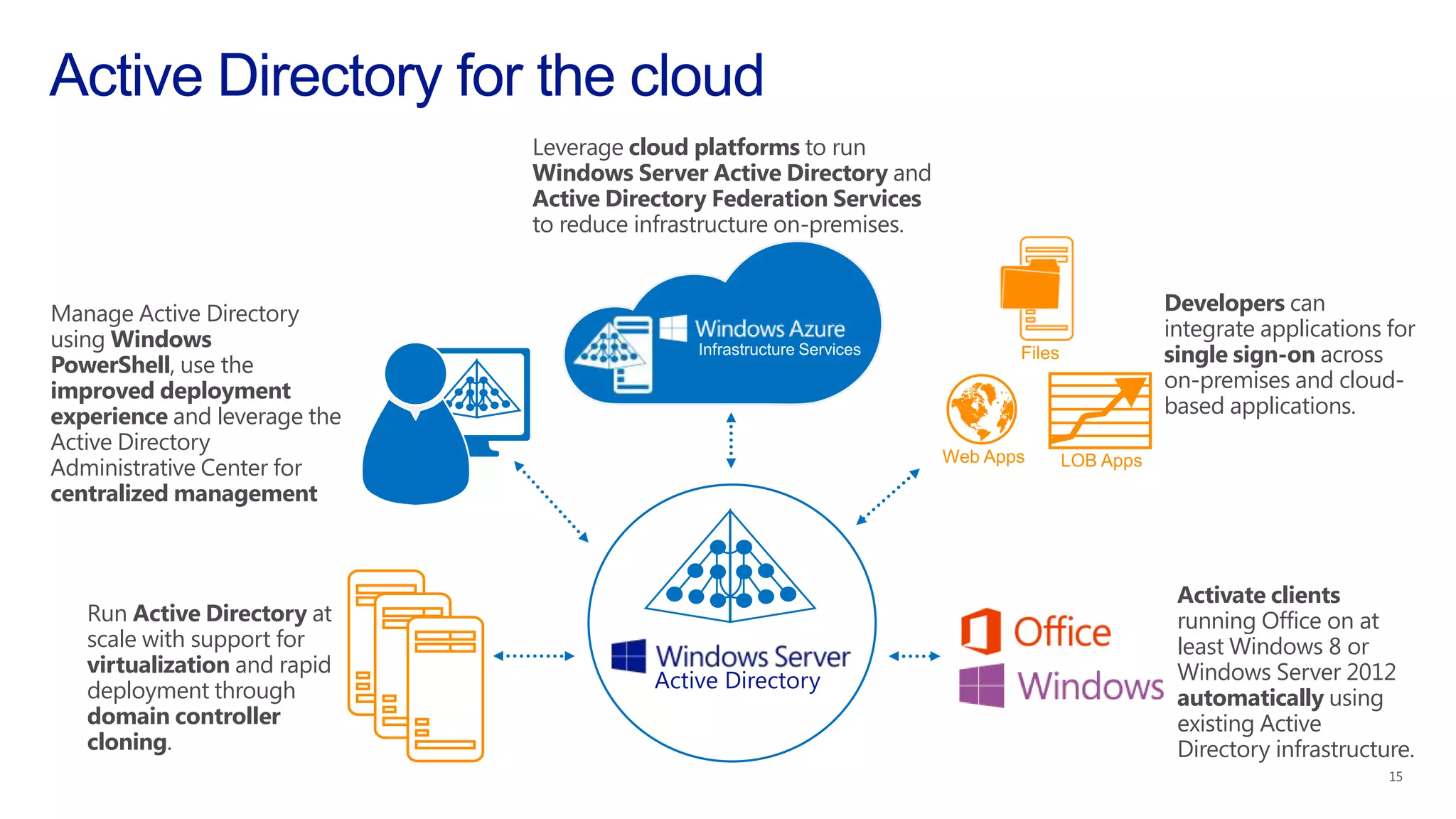 Run Active Directory at
scale with support for
virtualization and rapid
deployment through
domain controller
cloning.
Developers can
integrate applications for
single sign-on across
on-premises and cloud-
based applications.
Leverage cloud platforms to run
Windows Server Active Directory and
Active Directory Federation Services
to reduce infrastructure on-premises.
Manage Active Directory
using Windows
PowerShell, use the
improved deployment
experience and leverage the
Active Directory
Administrative Center for
centralized management
Activate clients
running Office on at
least Windows 8 or
Windows Server 2012
automatically using
existing Active
Directory infrastructure.
 
