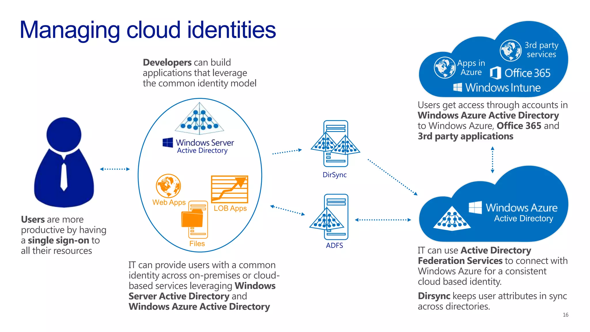 Users get access through accounts in
Windows Azure Active Directory
to Windows Azure, Office 365 and
3rd party applications
IT can provide users with a common
identity across on-premises or cloud-
based services leveraging Windows
Server Active Directory and
Windows Azure Active Directory
Users are more
productive by having
a single sign-on to
all their resources IT can use Active Directory
Federation Services to connect with
Windows Azure for a consistent
cloud based identity.
Developers can build
applications that leverage
the common identity model
Dirsync keeps user attributes in sync
across directories.
 